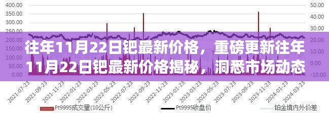 往年11月22日鈀最新價格揭秘，市場動態與投資機會洞察
