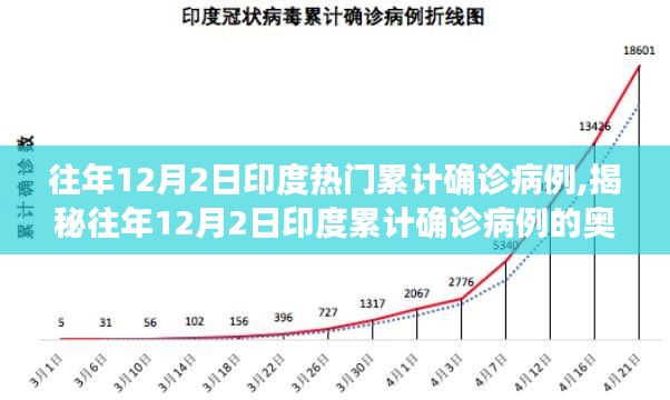 揭秘，印度歷年12月2日累計確診病例數(shù)據(jù)回顧