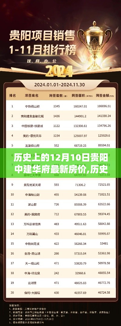 歷史上的12月10日貴陽中建華府房價變遷，最新房價與變遷概覽