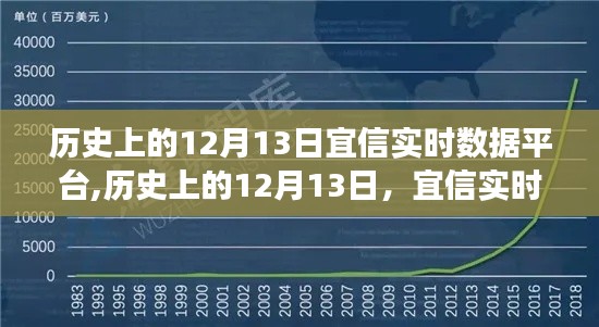 宜信實時數(shù)據(jù)平臺崛起之路，見證歷史變遷的智慧與力量（12月13日篇）