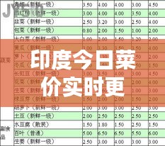 印度今日菜價實時更新，最新消息一覽