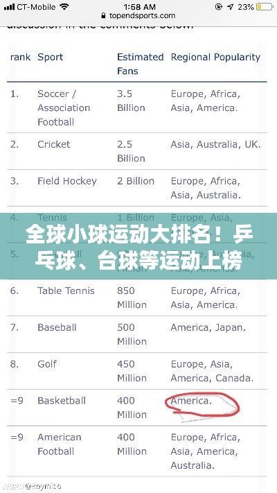 全球小球運動大排名！乒乓球、臺球等運動上榜！