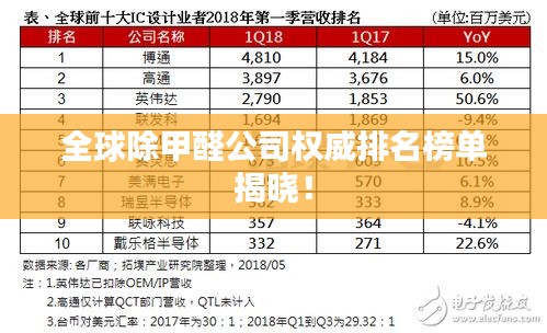全球除甲醛公司權威排名榜單揭曉！
