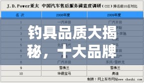 釣具品質大揭秘，十大品牌檔次排名榜單！